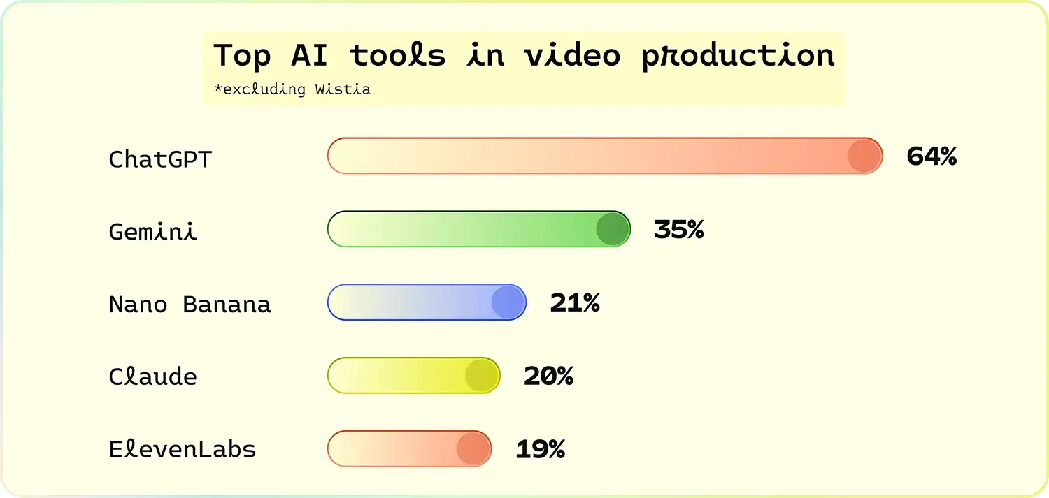 Horizontal bar chart ranking top AI tools in video production, with ChatGPT leading at 64% adoption