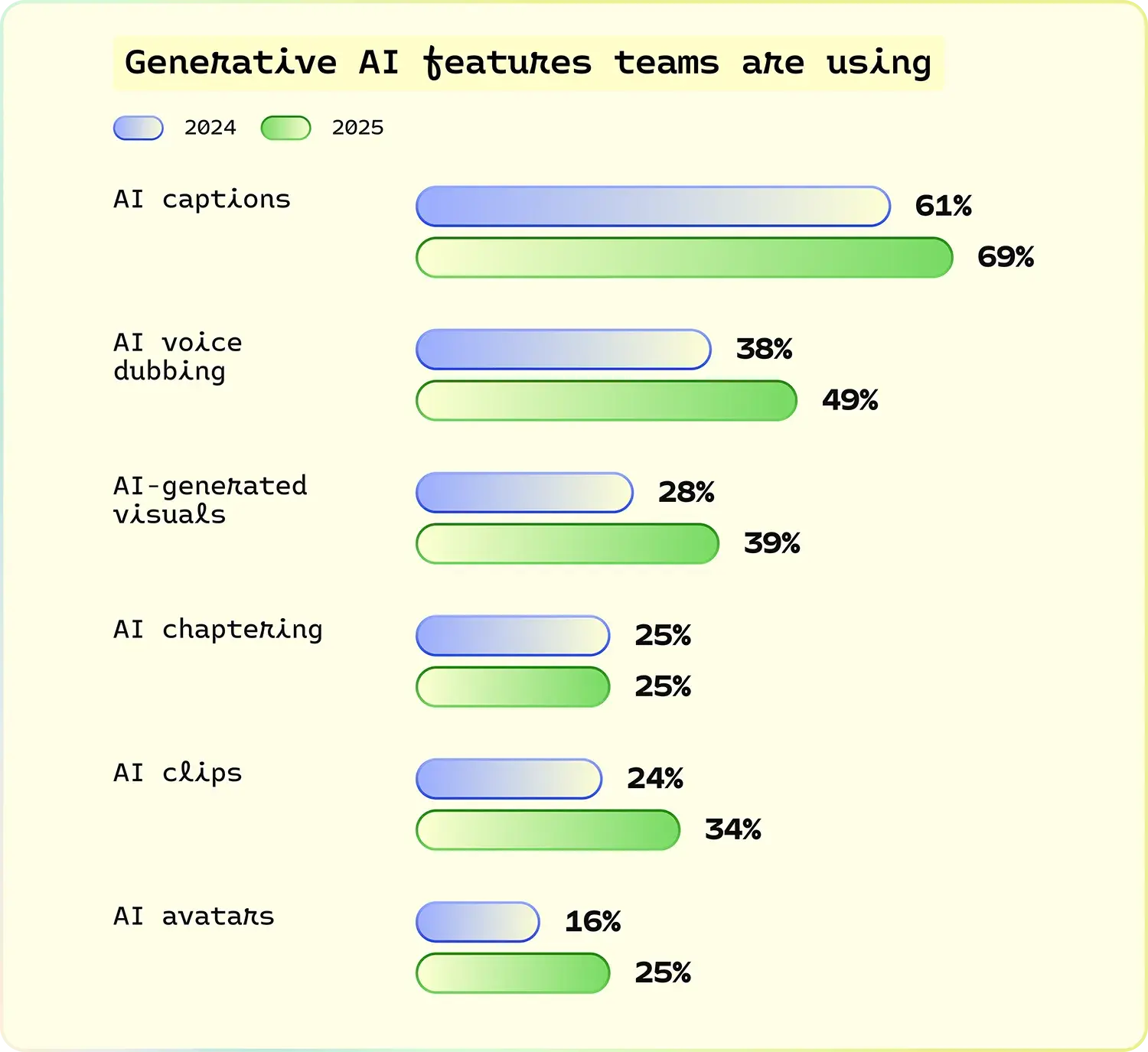 Horizontal bar chart comparing generative AI features usage in 2024 versus 2025, showing growth across captions, dubbing, visuals, and other tools