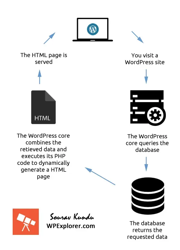 how a static vs dynamic website works, using wordpress as an example.