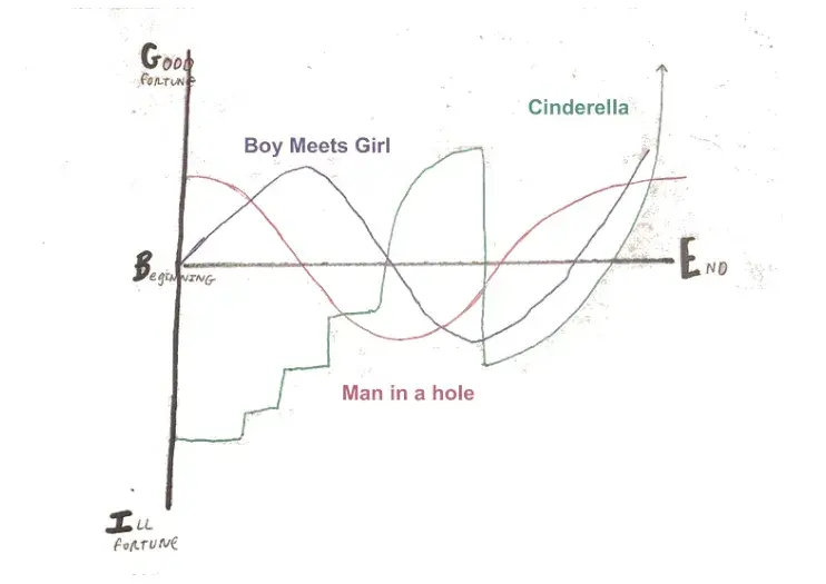 Story curve graphic: Vonneguts map of popular story arcs