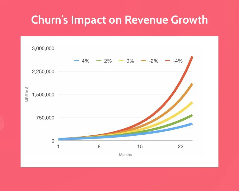 strategies to reduce customer churn infographic showing how churn affects revenue growth over time