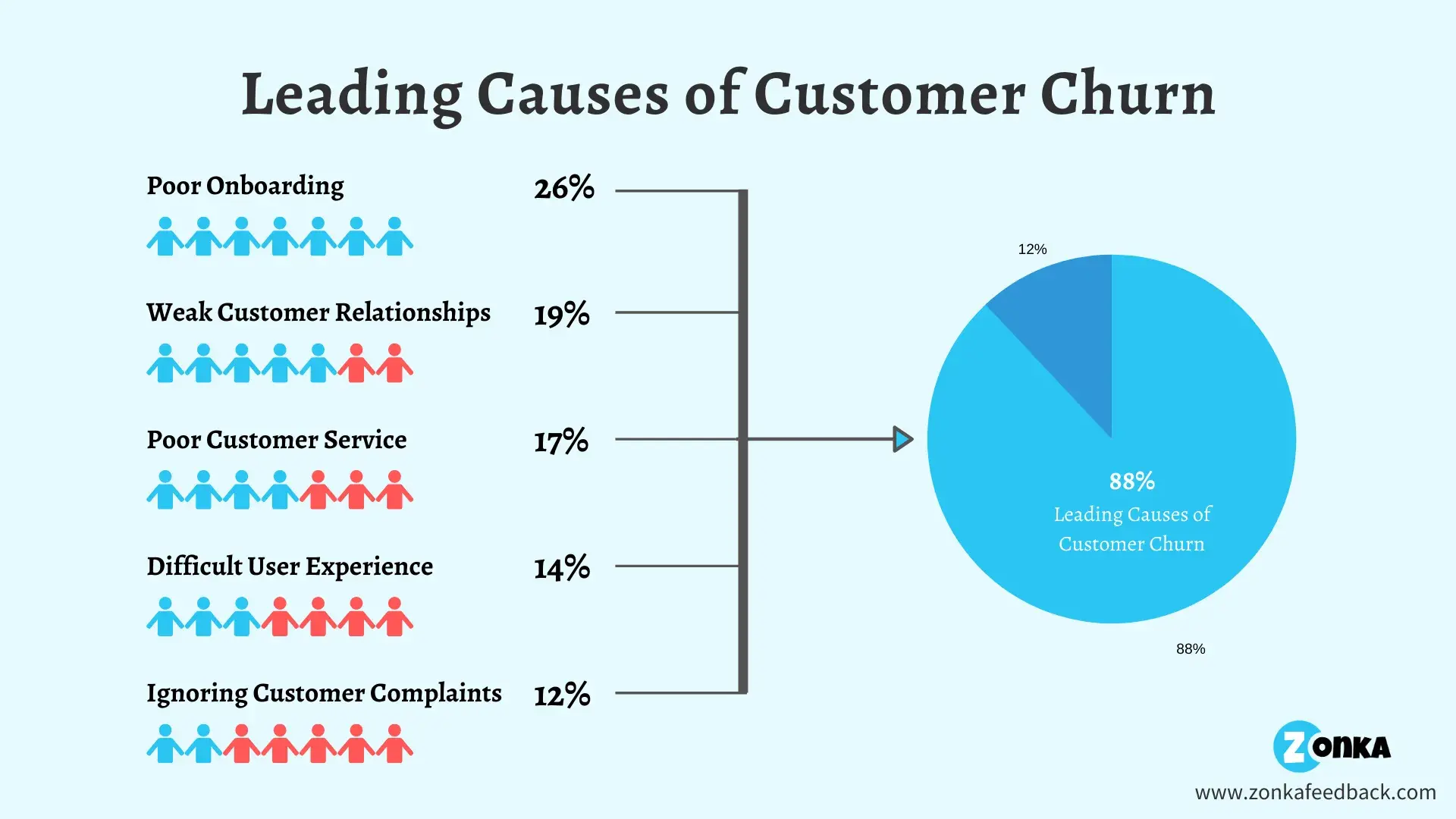 strategies to reduce customer churn infographic showing the top causes of customer churn