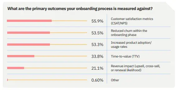 strategies to reduce customer churn infographic showing how smooth onboarding lowers churn risk