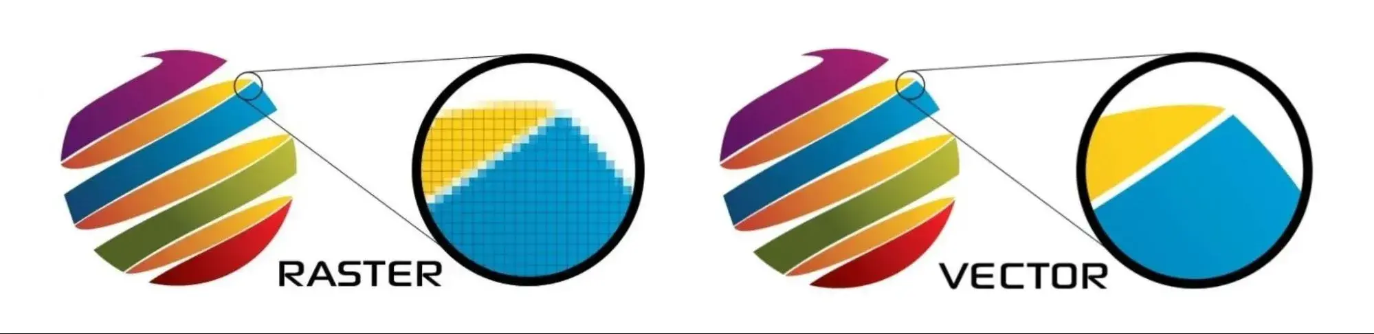 A demonstration of an SVG graphic versus a raster graphic, showing how raster Graphics comprise pixels of different colors whereas vectors consist of lines and points that scale in higher quality
