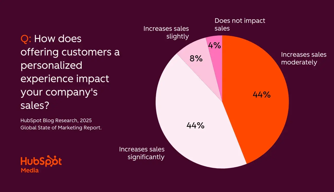 donut chart showing survey responses on how personalized experiences impact company sales. 44% say it increases sales significantly, 44% say it increases sales moderately, 8% say it increases sales slightly, and 4% say it has no impact, personalized customer experience.