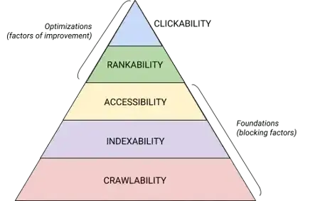 Technical SEO hierarchy pyramid with crawlability, indexability, accessibility, rankability, and clickability layers