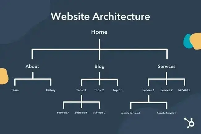 Website architecture diagram showing hierarchical structure from homepage through categories to individual pages