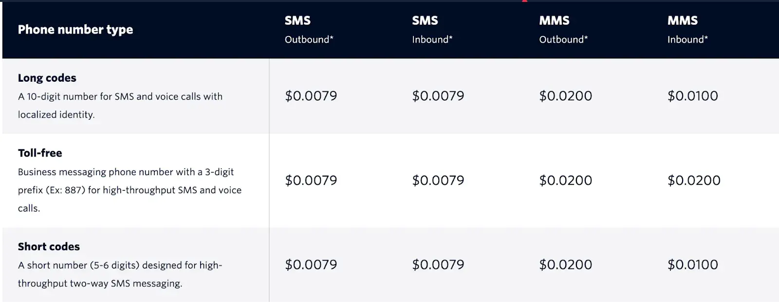 twilios pricing