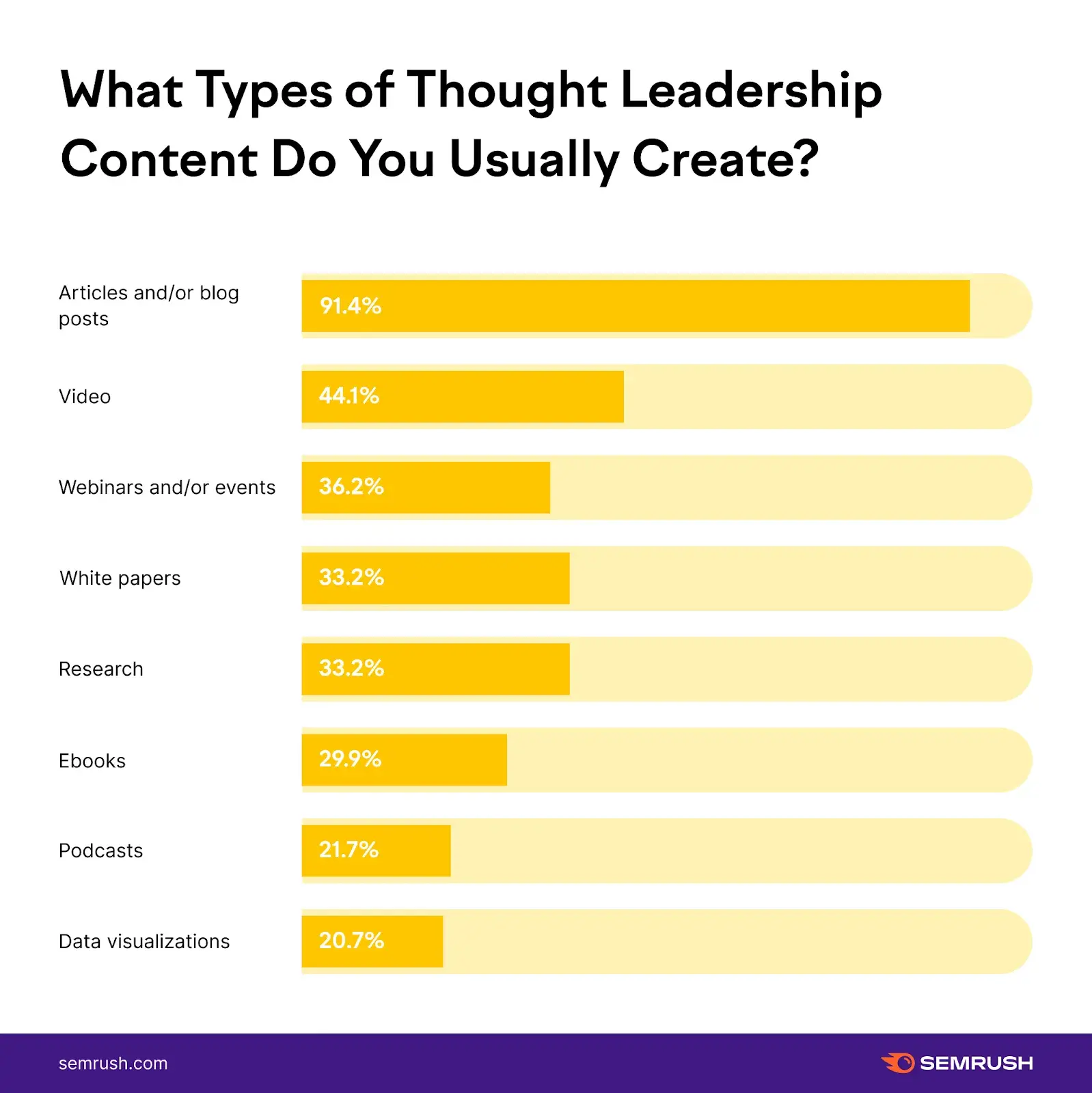 what types of thought leadership content do you usually create C survey by semrush