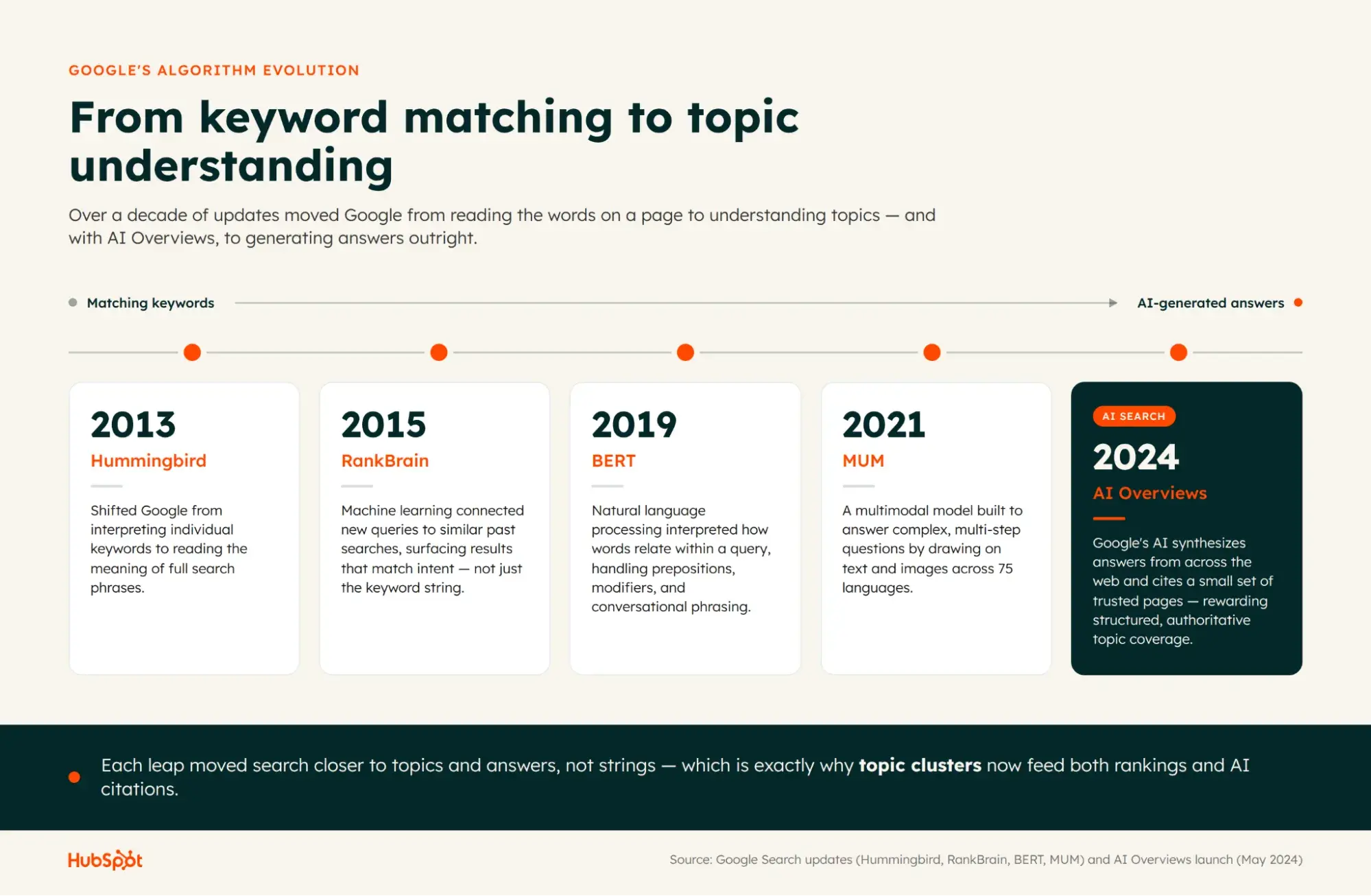 Google algorithm evolution timeline from 2013 to 2024 showing progression from keyword matching to AI-generated answers