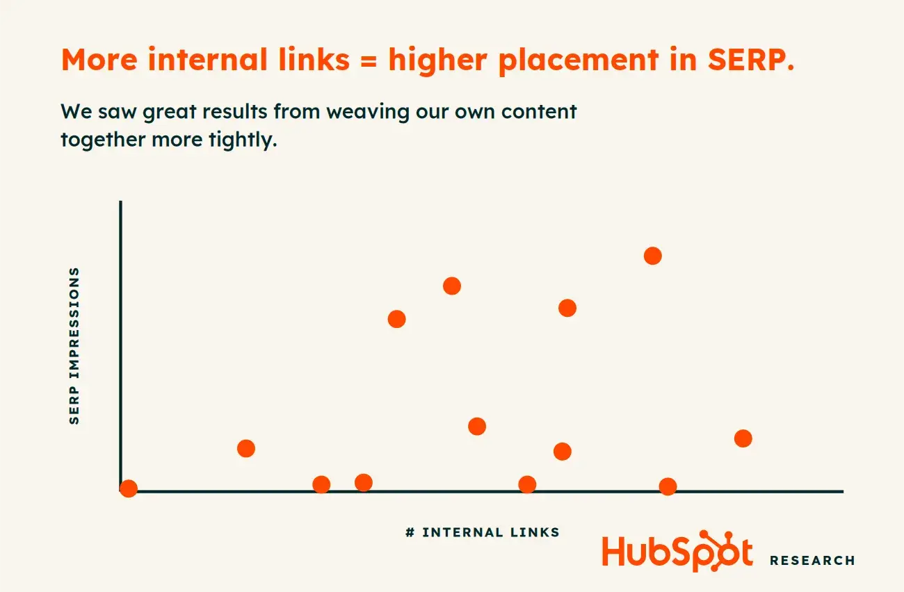 Scatter plot showing correlation between internal link count and SERP ranking position
