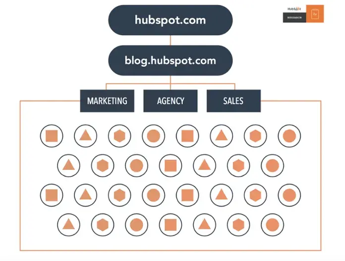 ���ϳԹ��� website hierarchy diagram showing blog organized into marketing, agency, and sales categories without internal linking from individual posts