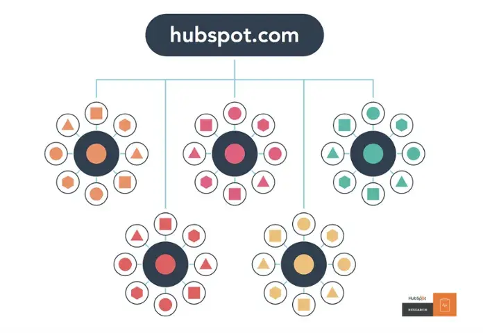 ���ϳԹ��� website reorganized into five topic clusters with color-coded pillar pages and supporting cluster content linking back to the pillars