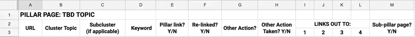 Topic cluster tracking spreadsheet with columns for URL, keyword, pillar links, and internal linking status