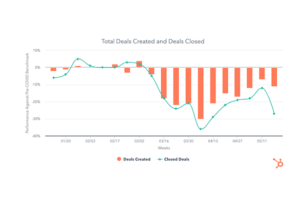 After Recent Improvement, Deal Pipelines Shaky Last Week