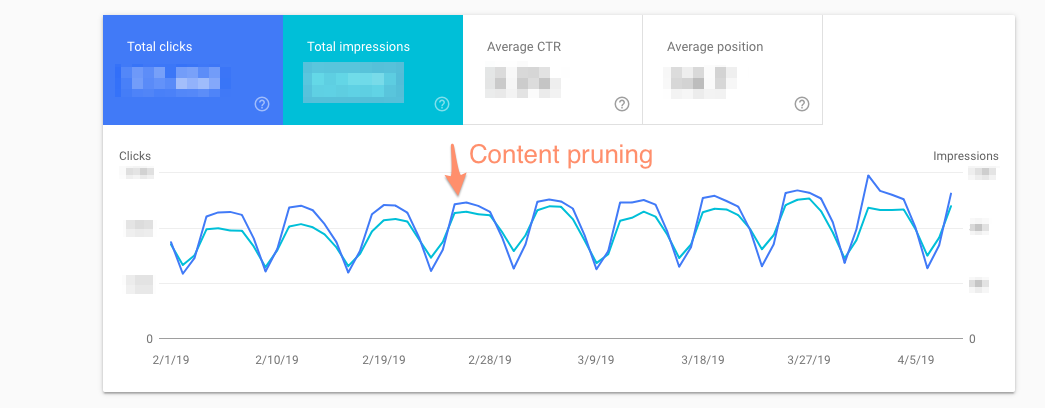 Elimina contenido obsoleto de tu sito web