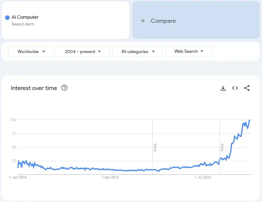 trend analysis and forecasting: Screenshot from Google Trends shows the upward trend line for AI Computers.