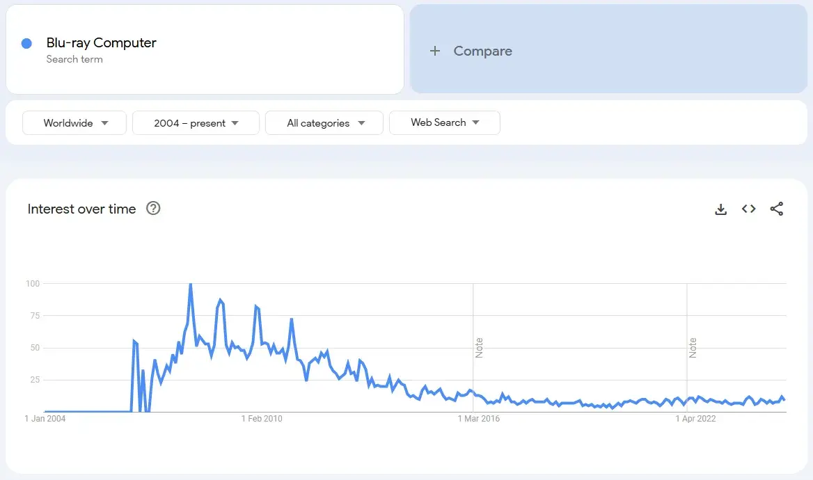 trend analysis and forecasting: Screenshot from Google Trends shows the downward trend line for blu-ray computers.