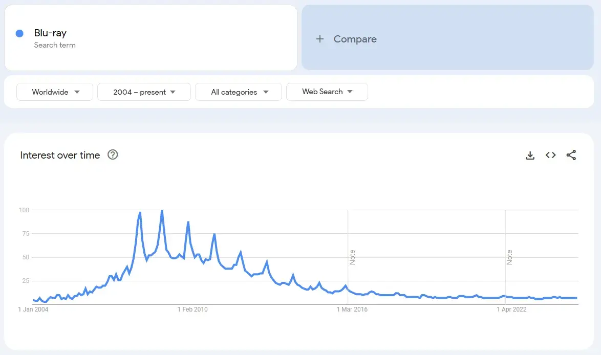 Trend line for blu-ray shows how this was quite a short trend.