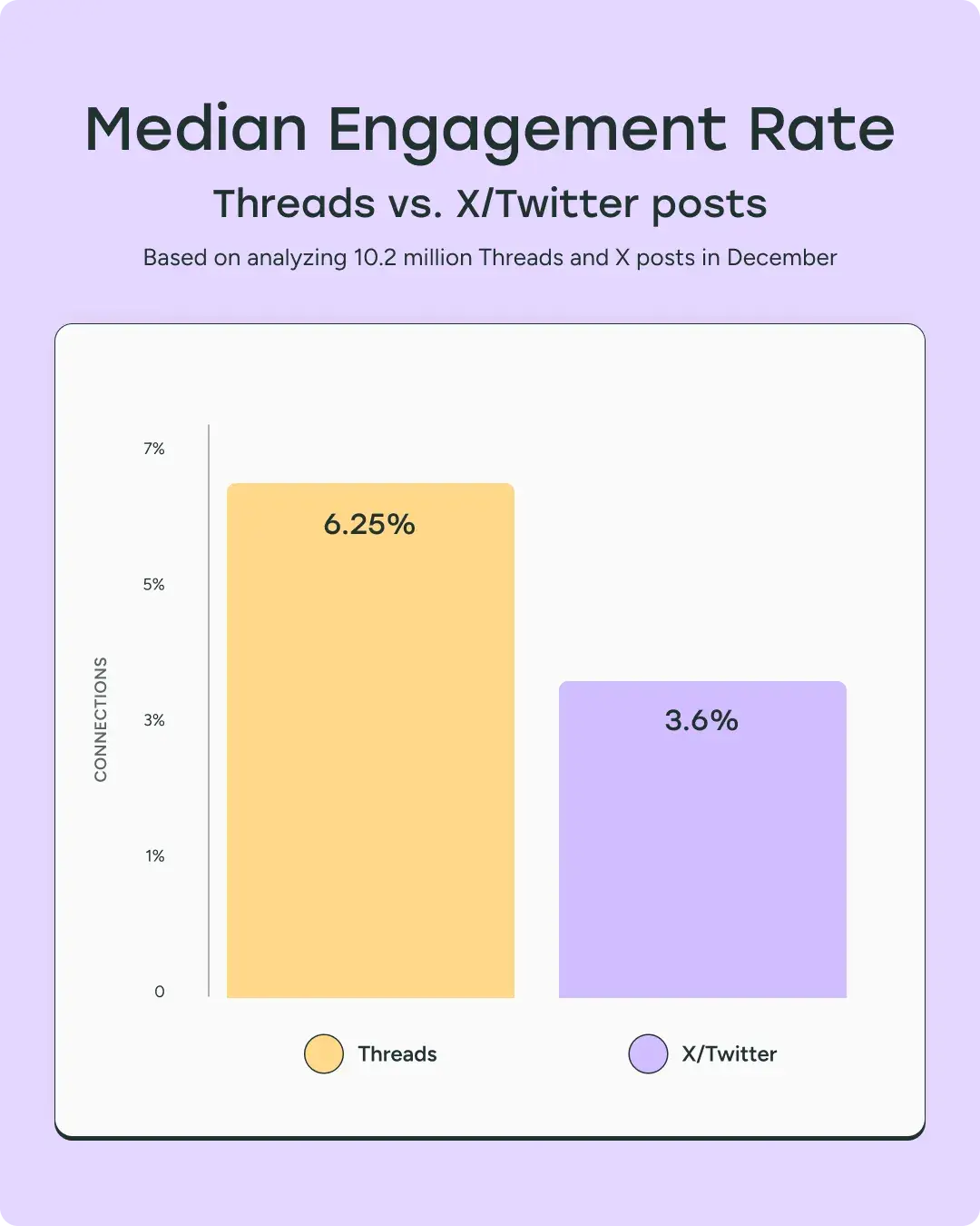 threads vs. twitter engagement