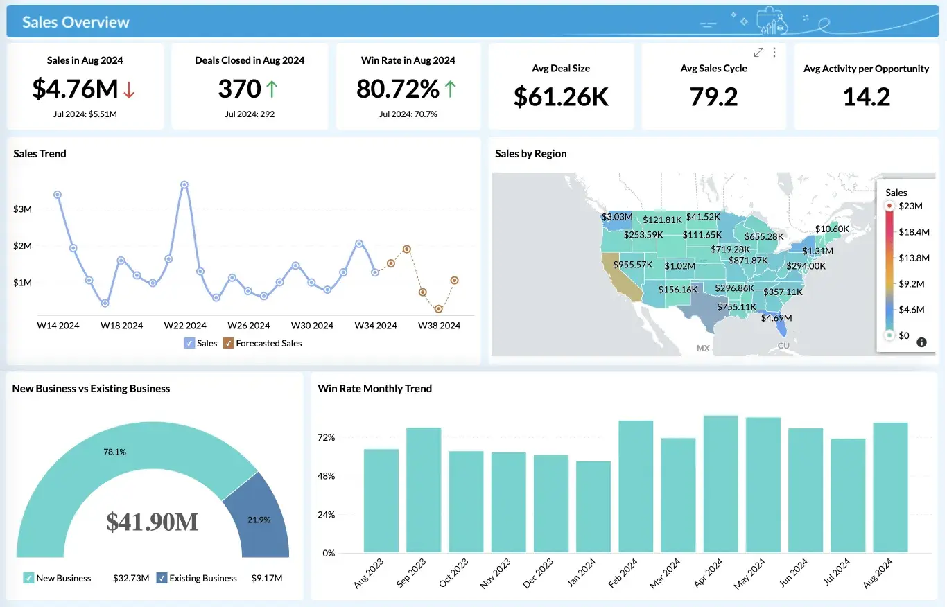 types of crm: zoho crm offers advanced sales analytics and reporting