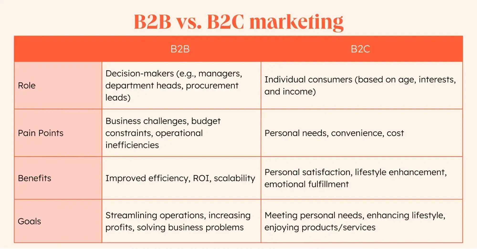 types of marketing, B2B marketing vs B2C marketing chart