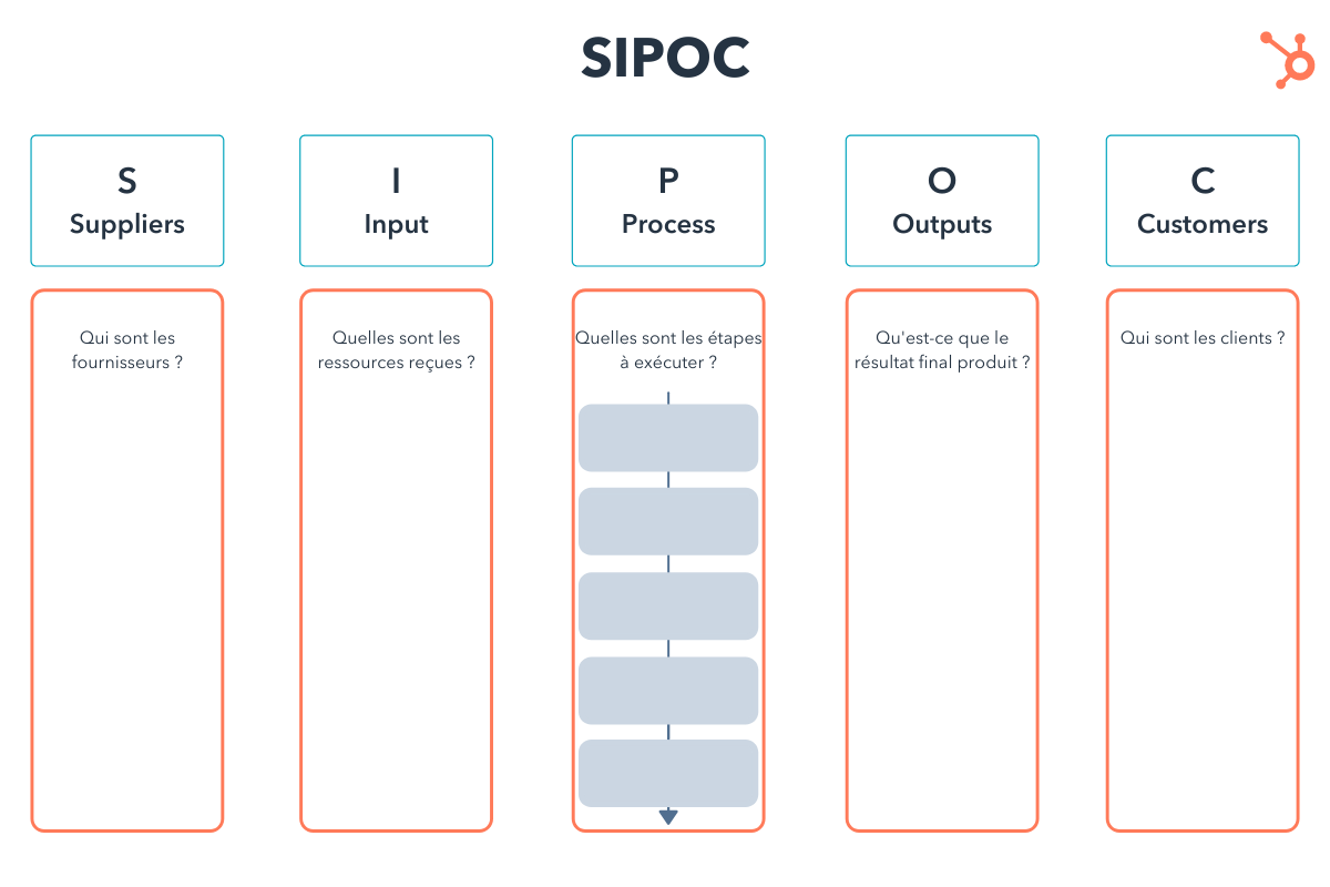 modèle sipoc vide