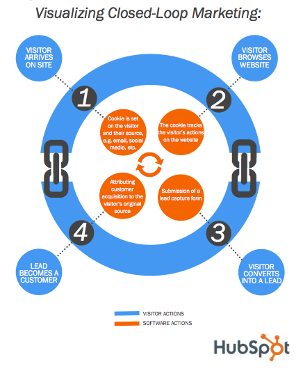 Closed-Loop Reporting:  A Predictor of Successful Customer Journeys