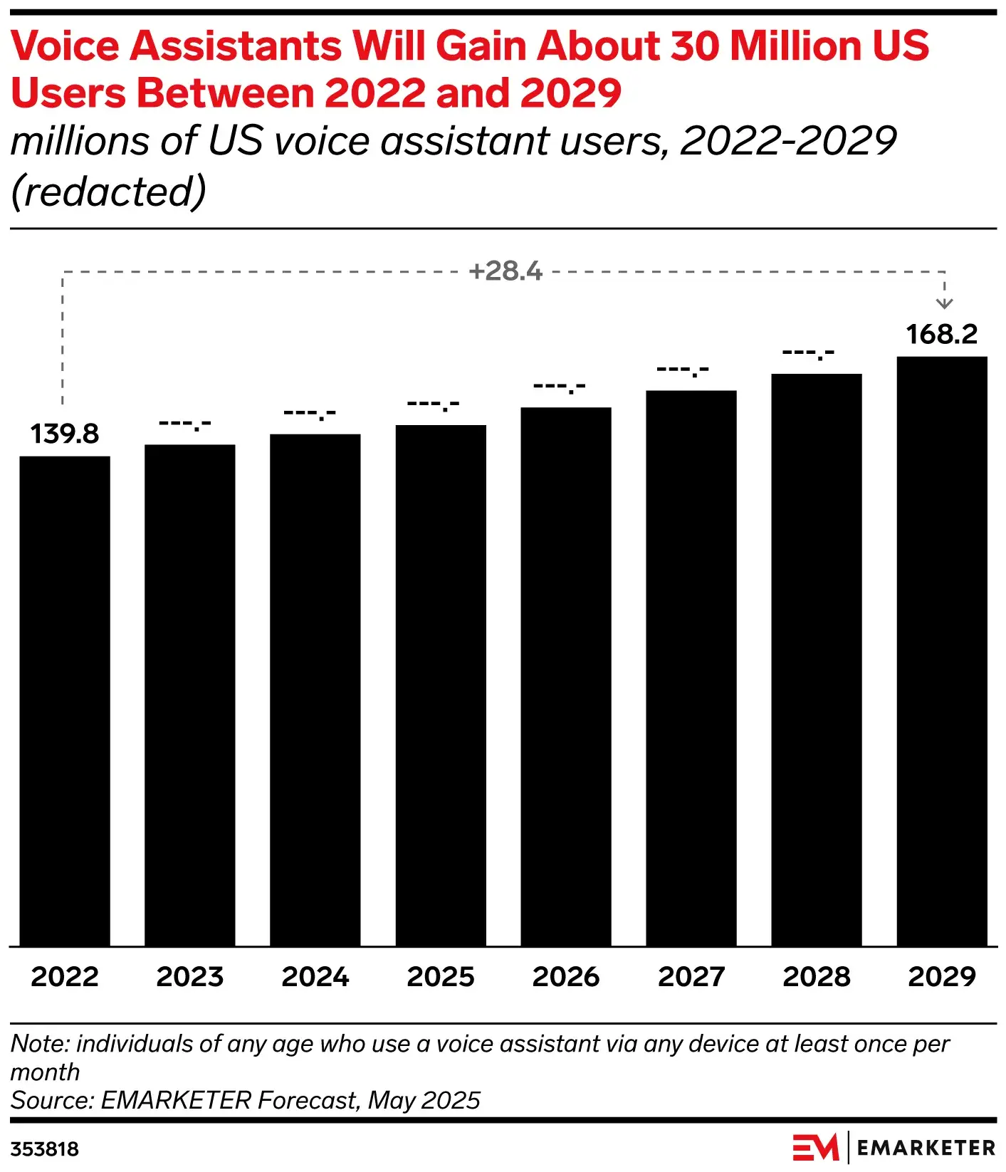 voice search optimization, graph showing predicted voice assistant user growth in the us