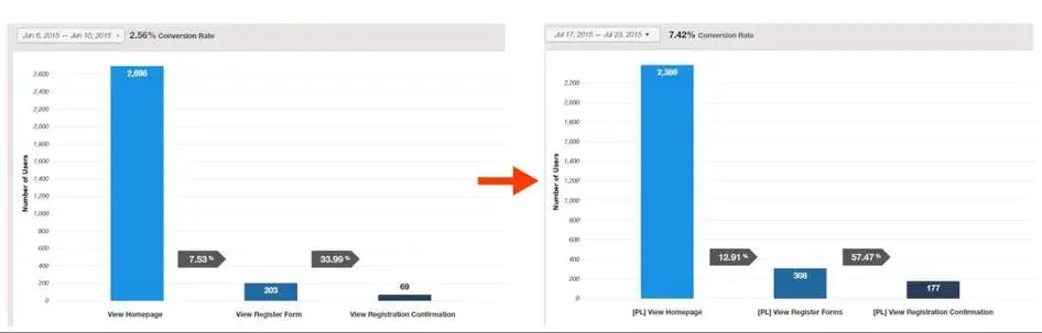 Brand24s conversion rate before and after its website redesign