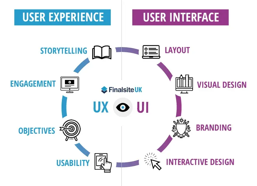screenshot shows the elements that and website design skills that sit under ux as a concept, and ui.