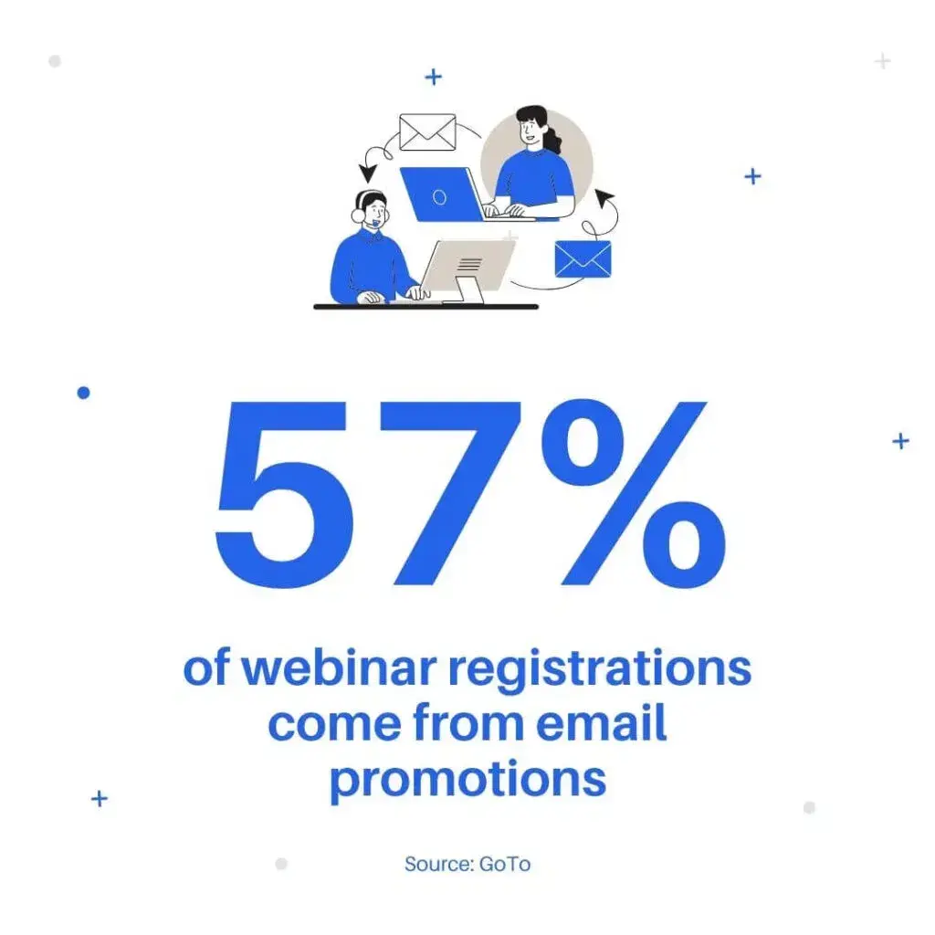 screenshot gotos email stat relating to webinar promotion. the state reads 57% of webinar registrations come from email promotions. this stat validates the webinar promotion tip that email should be a focus.