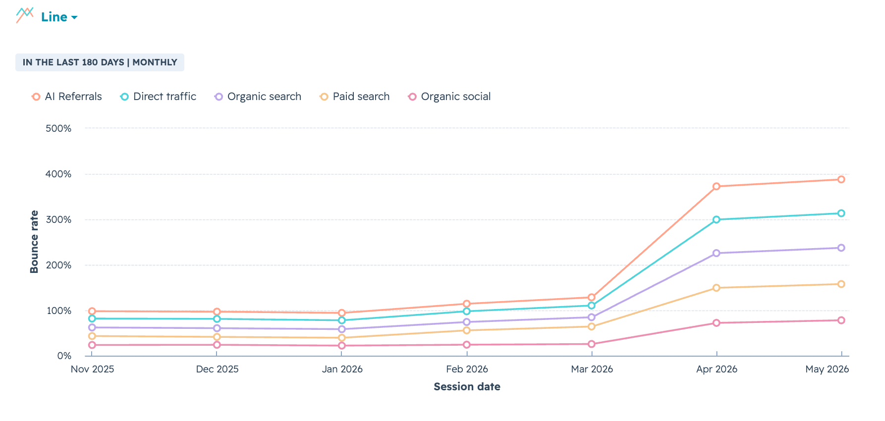 website metrics line chart showing bounce rate for organic and paid search from november 2025 to may 2026