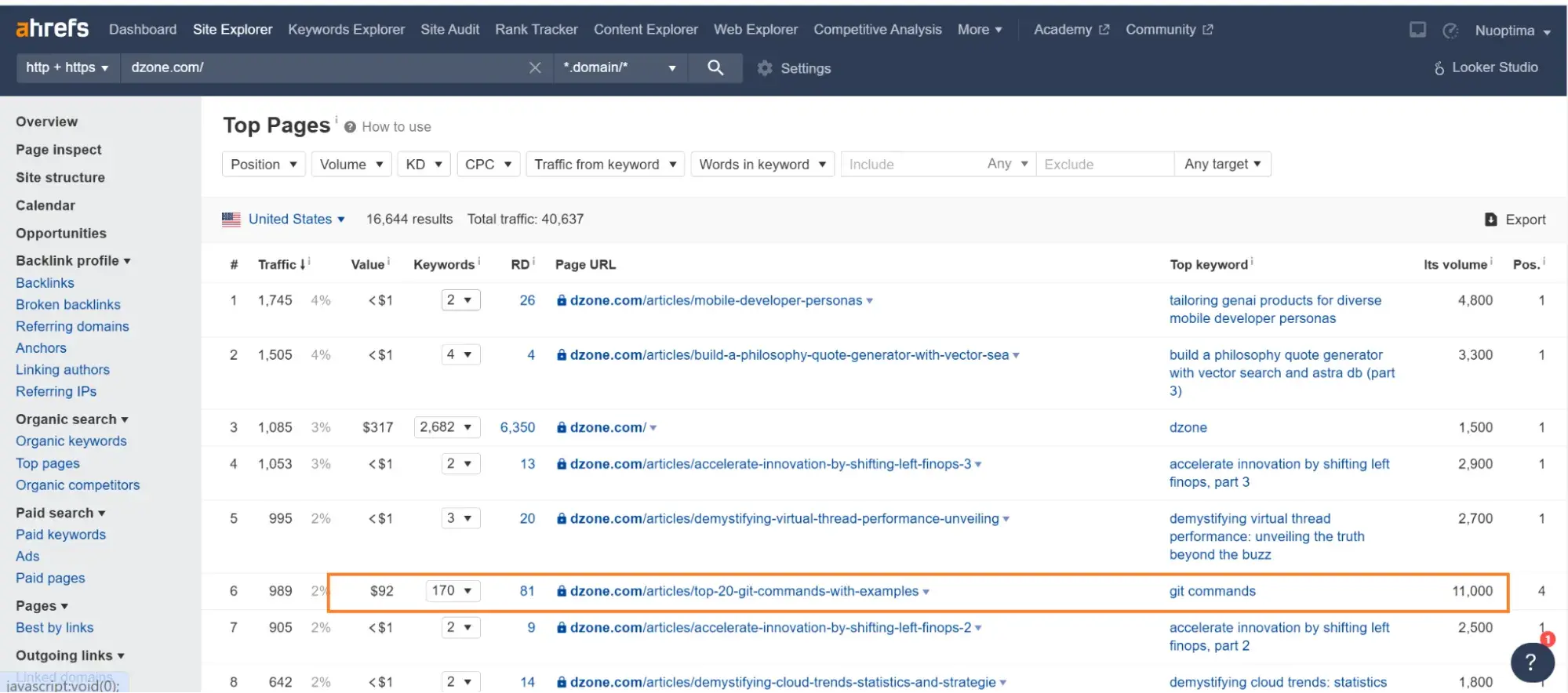 ahrefs report on sahitis guest post