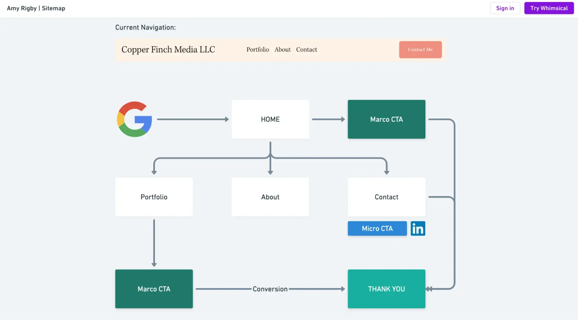 sitemap showing site architecture with pages like portfolio and about