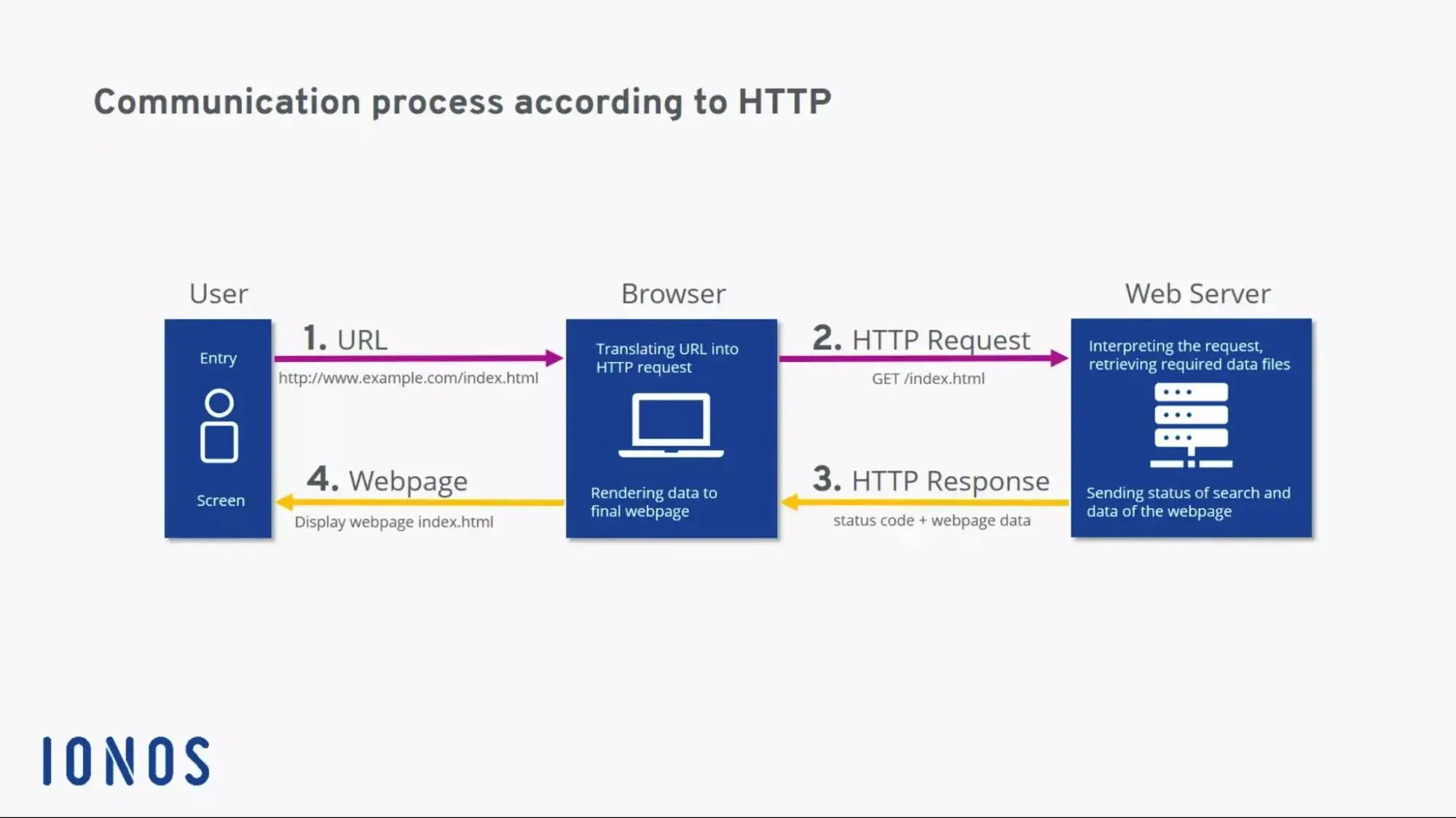 an image showing how http workshttps://www.ionos.ca/digitalguide/hosting/technical-matters/what-is-http/