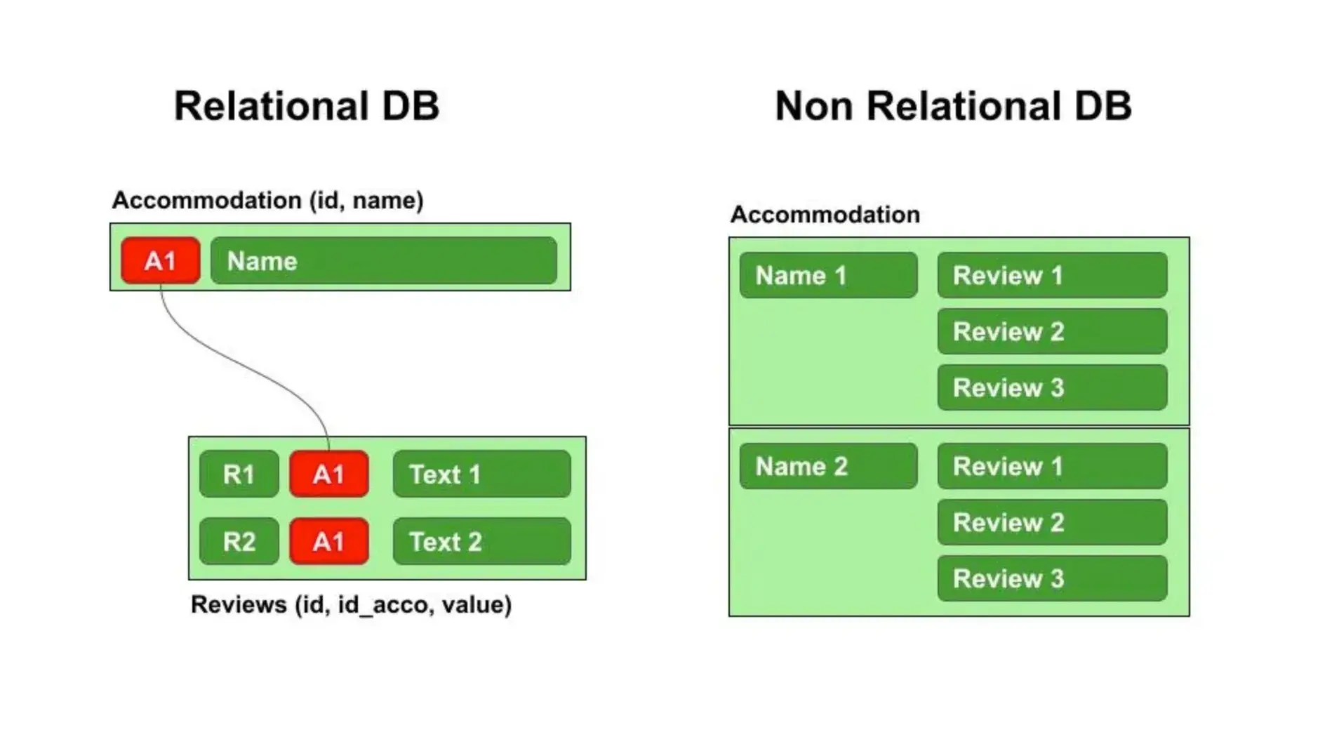 an image comparing relational vs non-relational databases.