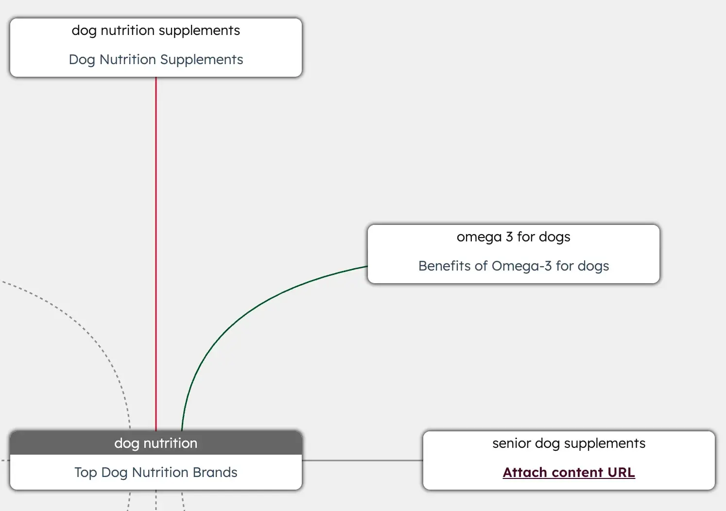 website development SEO topical cluster map in HubSpot SEO tools
