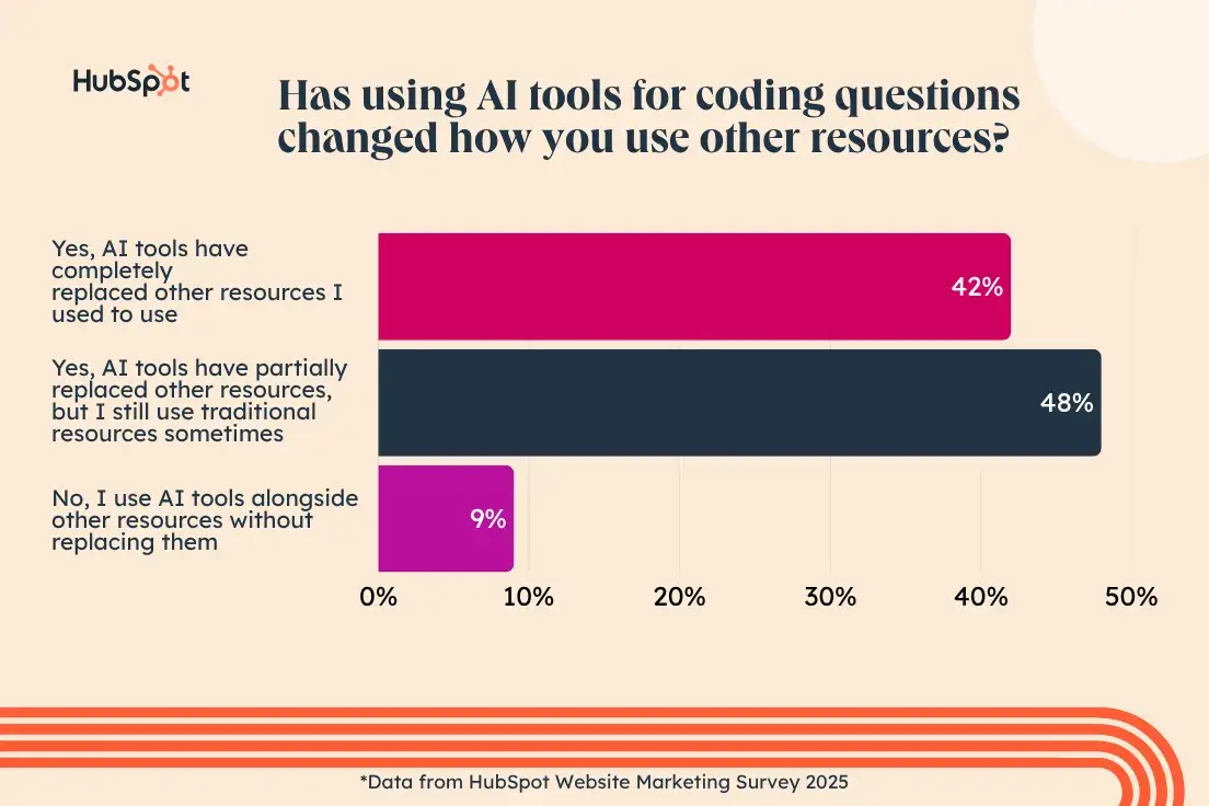 website management report: has using ai tools for coding questions changed how you use other resources?