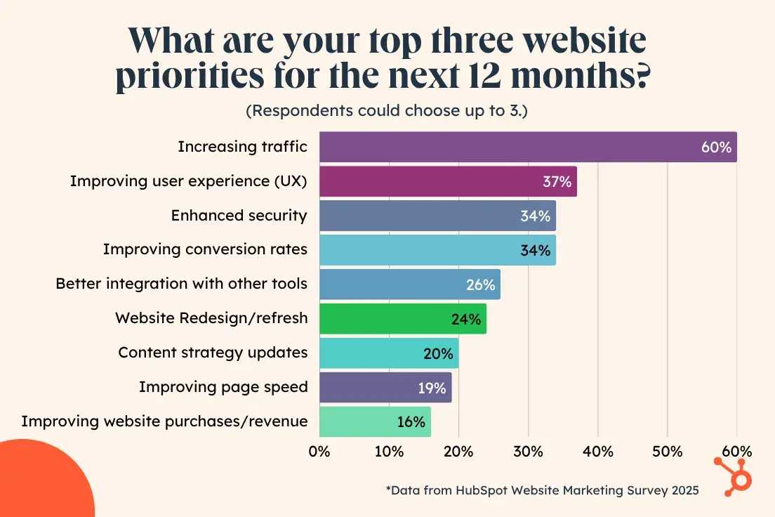 website management report: top three priorities for website marketers in the next 12 months