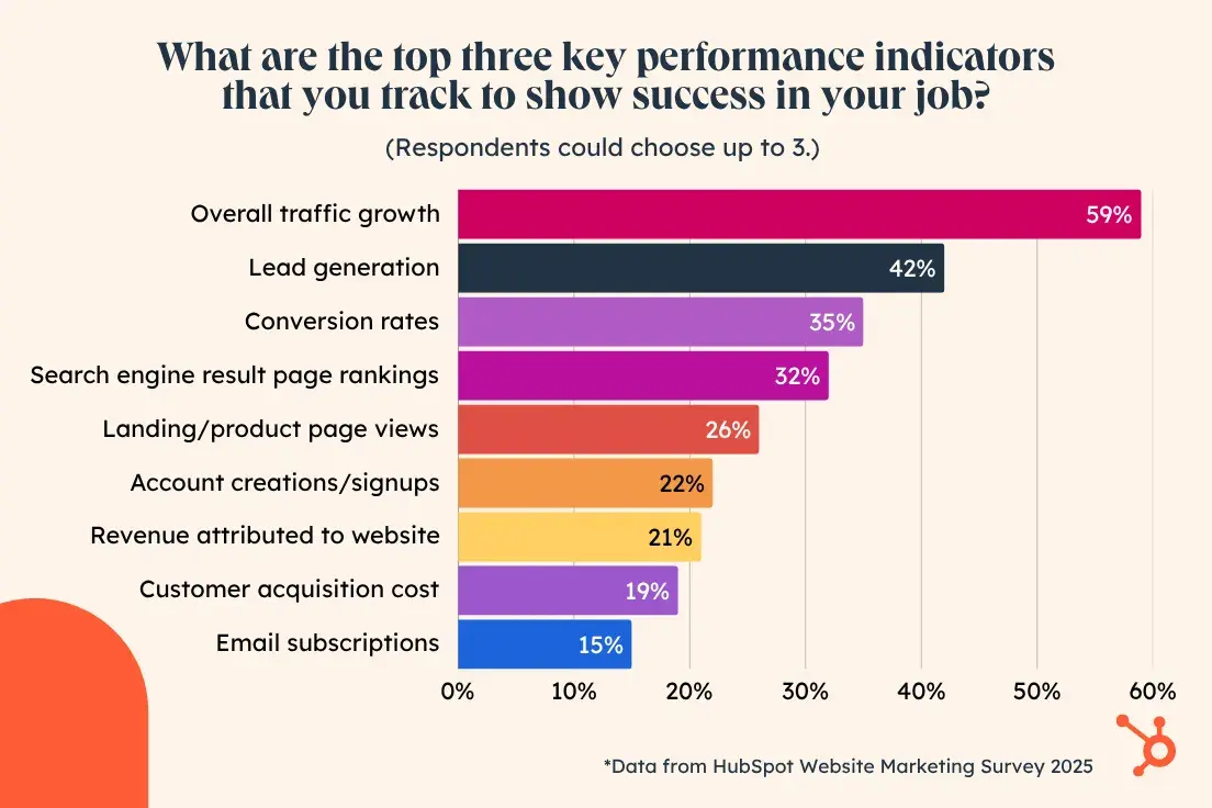 website marketing survey data: what are the top three key performance indicators that you track to show success in your job?