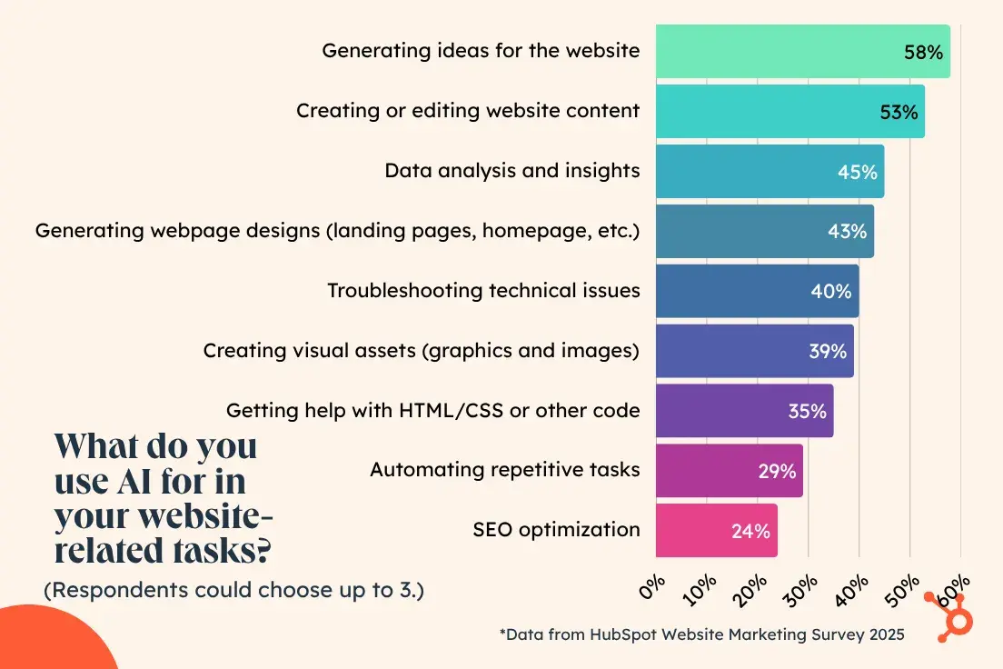 website management report: what do you use ai for in your website-related tasks?