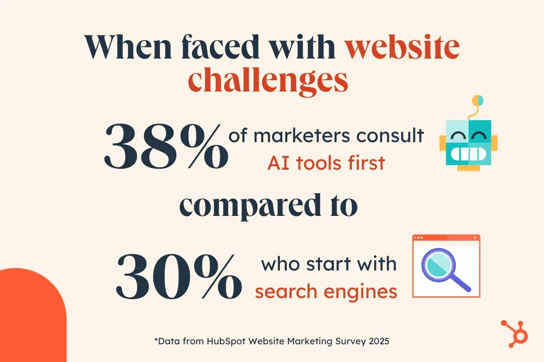 website management report: when faced with website challenges, 38% of marketers consult ai tools first compared to 30% who start with search engines