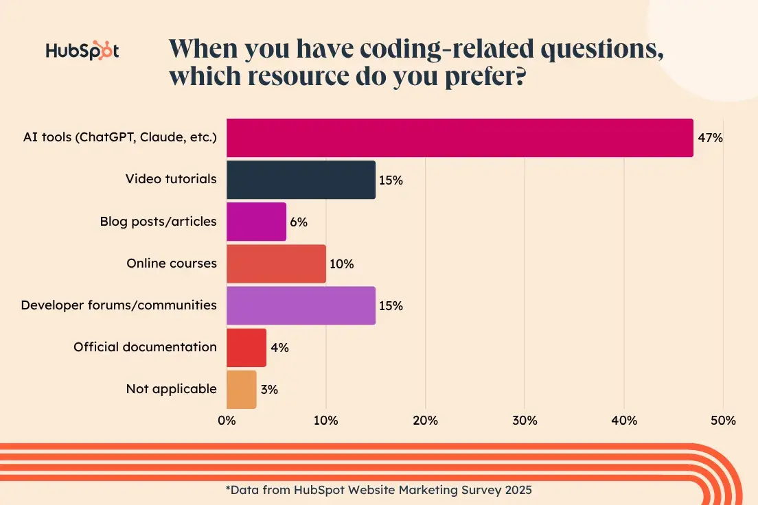website management report: when you have coding-related questions, which resource do you prefer?