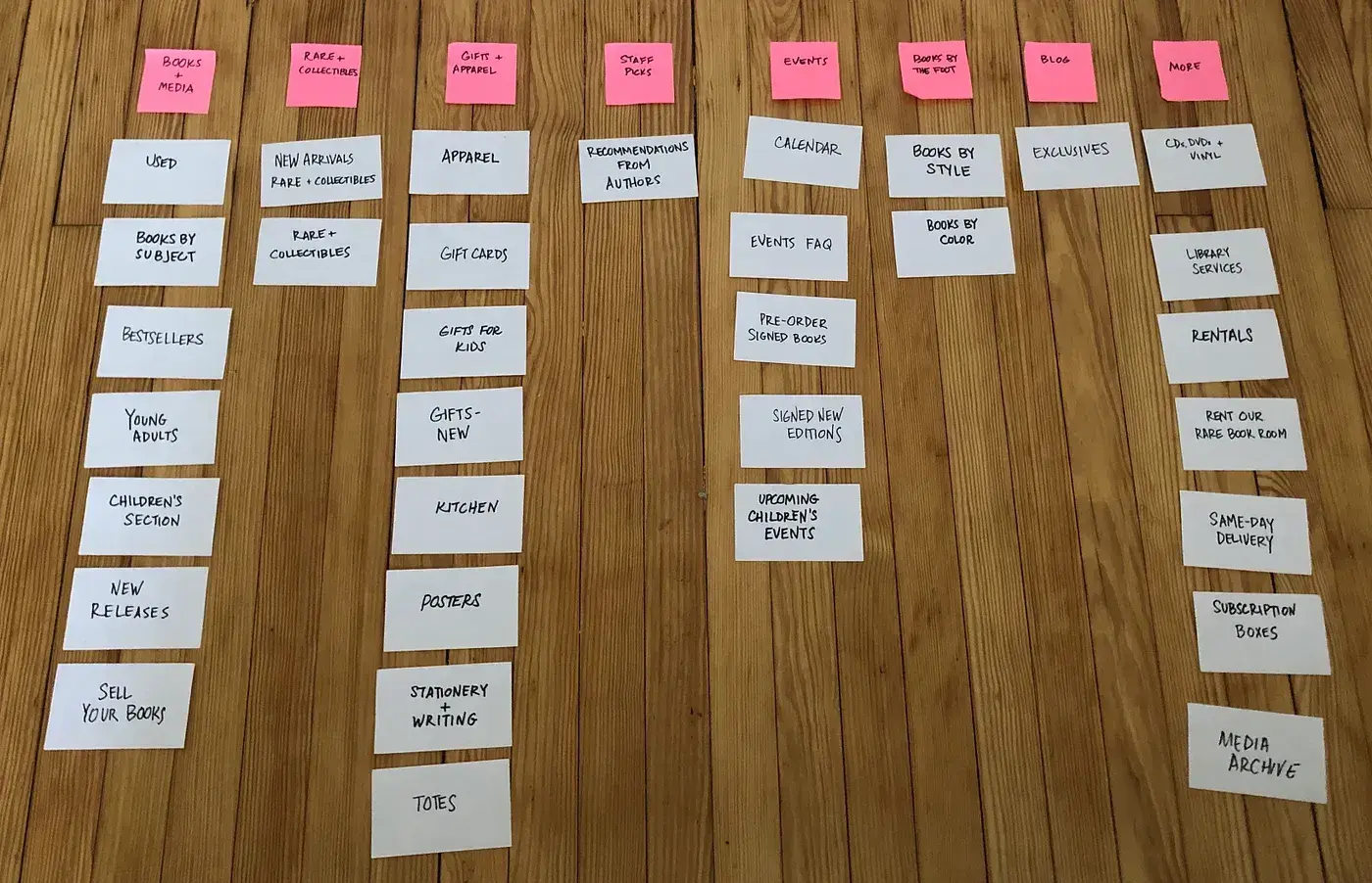 card sorting exercise to help design main website navigation bar