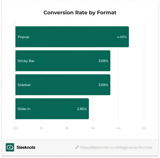 sleeknote pop-up conversion rates by format