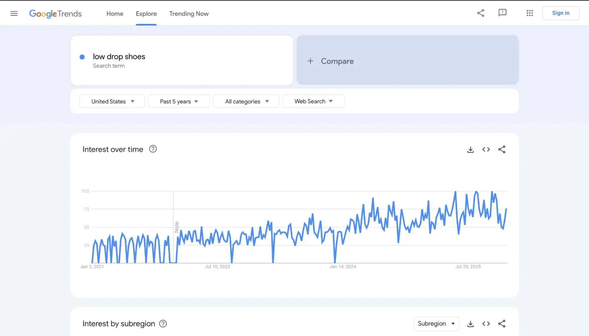 google trends screenshot showing the term “low drop shoes”