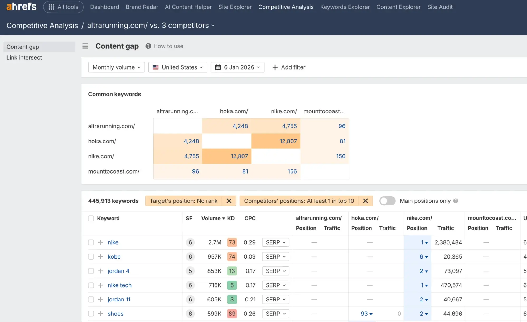 website research tools: ahrefs