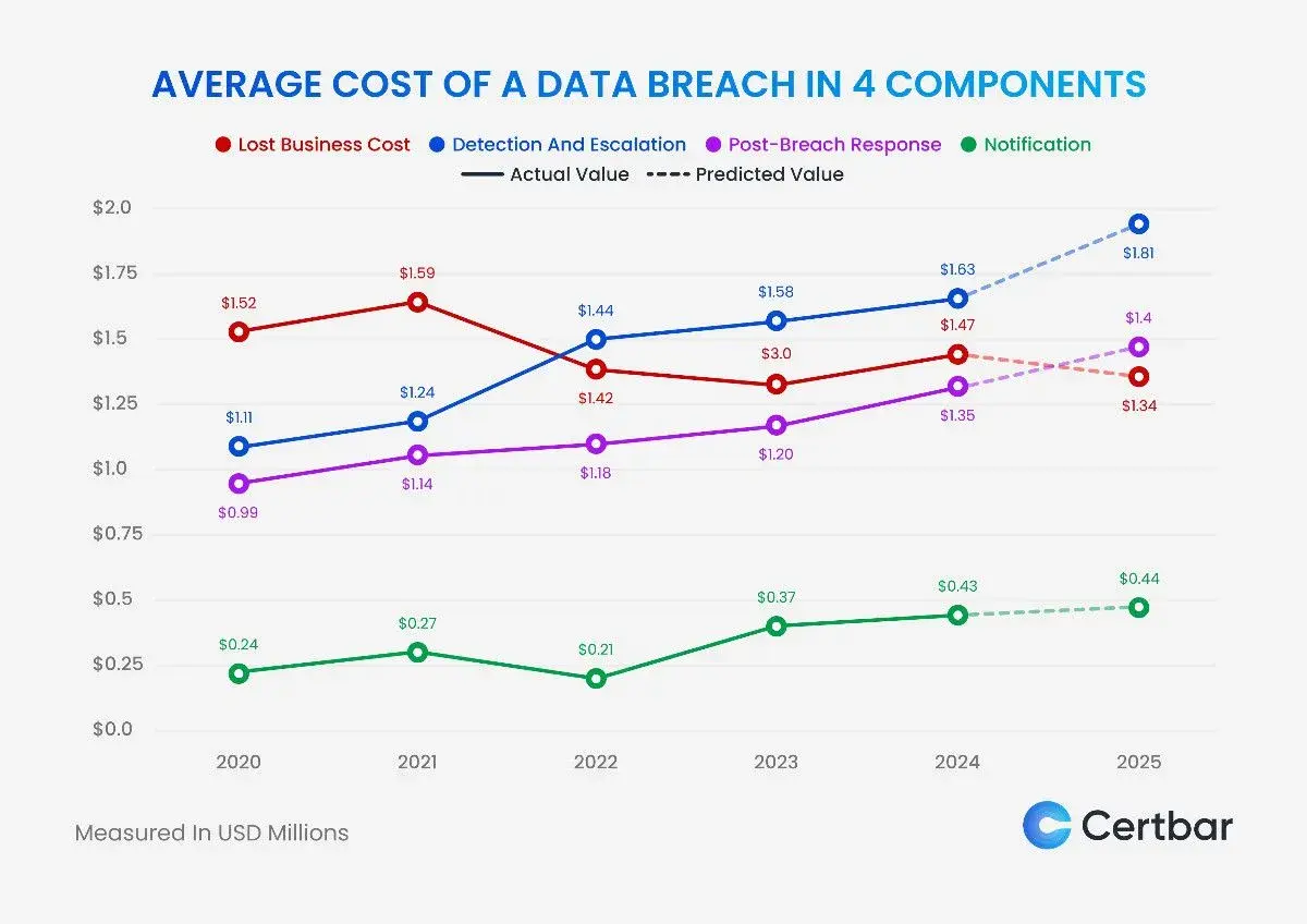 average cost of a data breach in 4 components