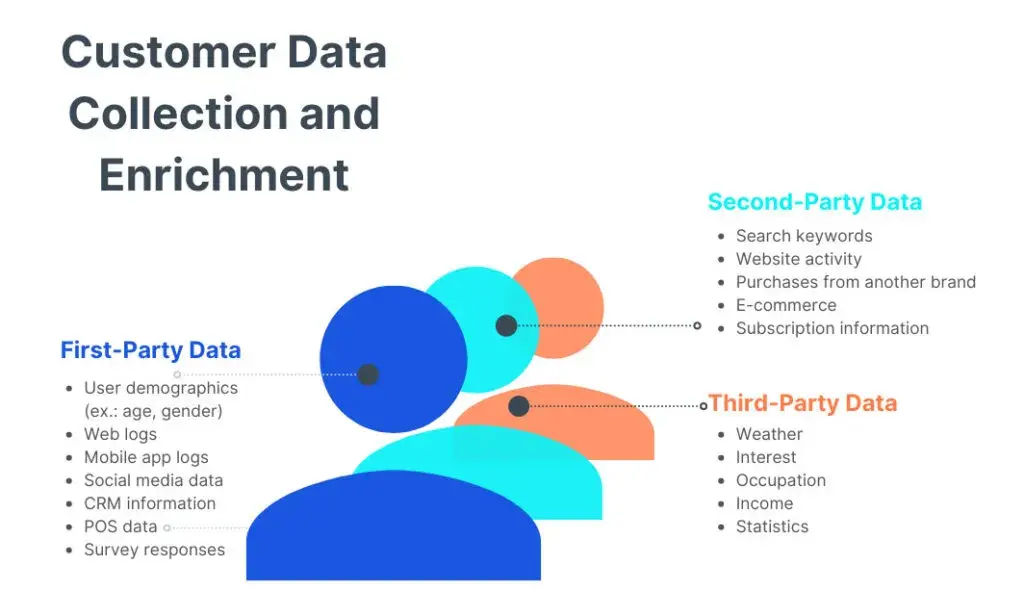 customer data collection and enrichment